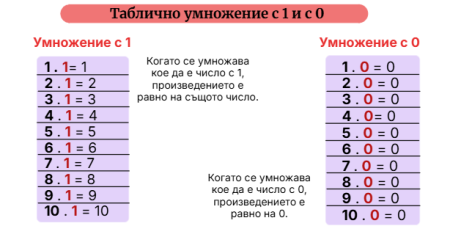 Таблично умножение с 1 и с 0